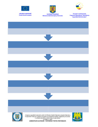 UNIUNEA EUROPEANĂ
Fondul Social European
GUVERNUL ROMÂNIEI
Mînisterul Admînistraţiei şi Înternelor
Înovaţie în admînistraţie
Programul Operaţional "Dezvoltarea
Capacităţii Admînistraţive"
„Creşterea capacităţii funcţionarilor publici din Mînisterul Apărării Naţionale şi Agenţiei Naţionale a
Funcţionarilor Publici de a gesţiona procesele de management strategic însţituţional şi de proiect,
în contextul dezvoltării şi întăririi rolului funcţiei publice”
cod SMIS nr. 22857
ADMINISTRAȚIE ȘI APĂRARE – PARTENERIAT PENTRU PERFORMANȚĂ
 