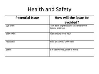 Health and Safety
Potential Issue How will the issue be
avoided?
Eye strain Turn down brightness and take breaks from
looking at screen
Back strain Walk around every hour
Headache Rest for a while, Drink water
Stress Set up schedule, Listen to music
 