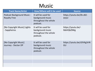Music
Track Name/Artist How/Where will it be used Source
Podcast Background Music -
Royalty Free
It will be used for
background music
throughout the whole
podcast.
https://youtu.be/Zb-z82-
eeyU
[No Copyright Music] Lights
- Sappheiros
It will be used for
background music
throughout the whole
podcast.
https://youtu.be/-
lbbHQbZNKg
[No Copyright Music]
Journey - Declan DP
It will be used for
background music
throughout the whole
podcast.
https://youtu.be/zDVKg3riN
GU
 