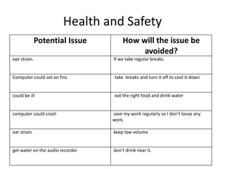 Health and Safety
Potential Issue How will the issue be
avoided?
eye strain. If we take regular breaks.
Computer could set on fire. take breaks and turn it off to cool it down
could be ill eat the right food and drink water
computer could crash save my work regularly so I don’t loose any
work.
ear strain keep low volume
get water on the audio recorder don’t drink near it.
 