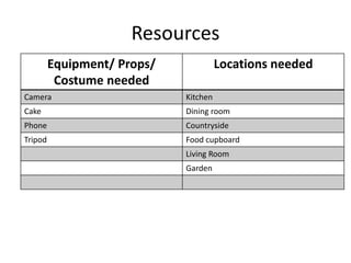 Resources
Equipment/ Props/
Costume needed
Locations needed
Camera Kitchen
Cake Dining room
Phone Countryside
Tripod Food cupboard
Living Room
Garden
 