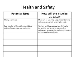 Health and Safety
Potential Issue How will the issue be
avoided?
Filming near roads. Make sure to wear high-vis jackets and always
make sure someone is watching the road.
Poor weather whilst outdoors could be a
problem for cast, crew and equipment.
We have to all have appropriate clothing for
the weather and where we are as well as
making sure to protect the equipment from any
extreme weather conditions.
 