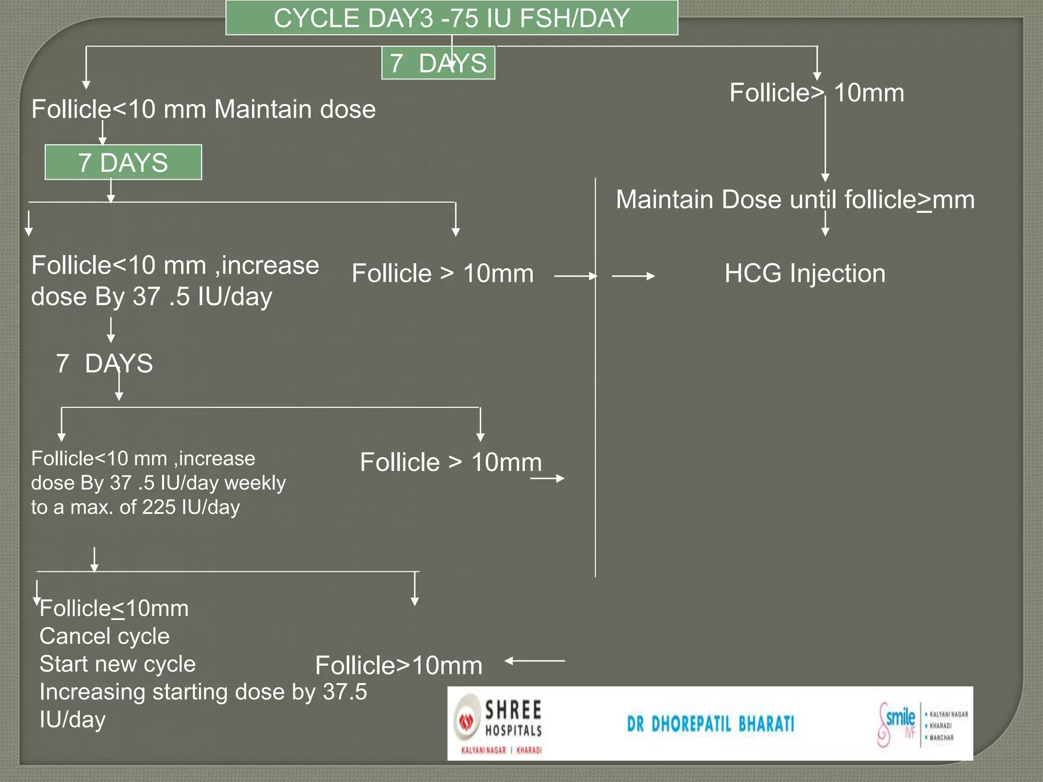 CYCLE DAY3 -75 IU FSH/DAY
7 DAYS
7 DAYS
Follicle<10 mm Maintain dose
Follicle<10 mm ,increase
dose By 37 .5 IU/day
Follicle > 10mm
Follicle> 10mm
Maintain Dose until follicle>mm
HCG Injection
7 DAYS
Follicle<10 mm ,increase
dose By 37 .5 IU/day weekly
to a max. of 225 IU/day
Follicle > 10mm
Follicle<10mm
Cancel cycle
Start new cycle
Increasing starting dose by 37.5
IU/day
Follicle>10mm
 