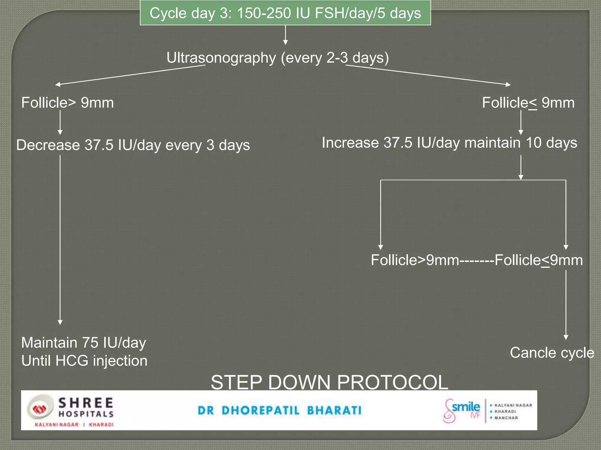 Cycle day 3: 150-250 IU FSH/day/5 days
Ultrasonography (every 2-3 days)
Follicle> 9mm Follicle< 9mm
Decrease 37.5 IU/day every 3 days Increase 37.5 IU/day maintain 10 days
Maintain 75 IU/day
Until HCG injection
Follicle>9mm-------Follicle<9mm
Cancle cycle
STEP DOWN PROTOCOL
 