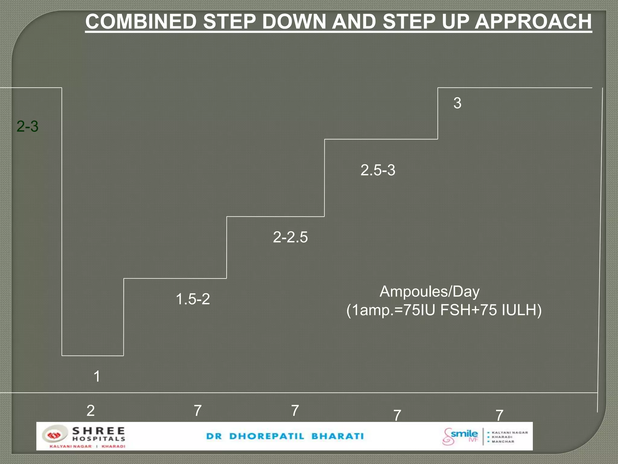 2-3
1
1.5-2
2-2.5
2.5-3
3
Ampoules/Day
(1amp.=75IU FSH+75 IULH)
COMBINED STEP DOWN AND STEP UP APPROACH
2 7 7 7 7
 