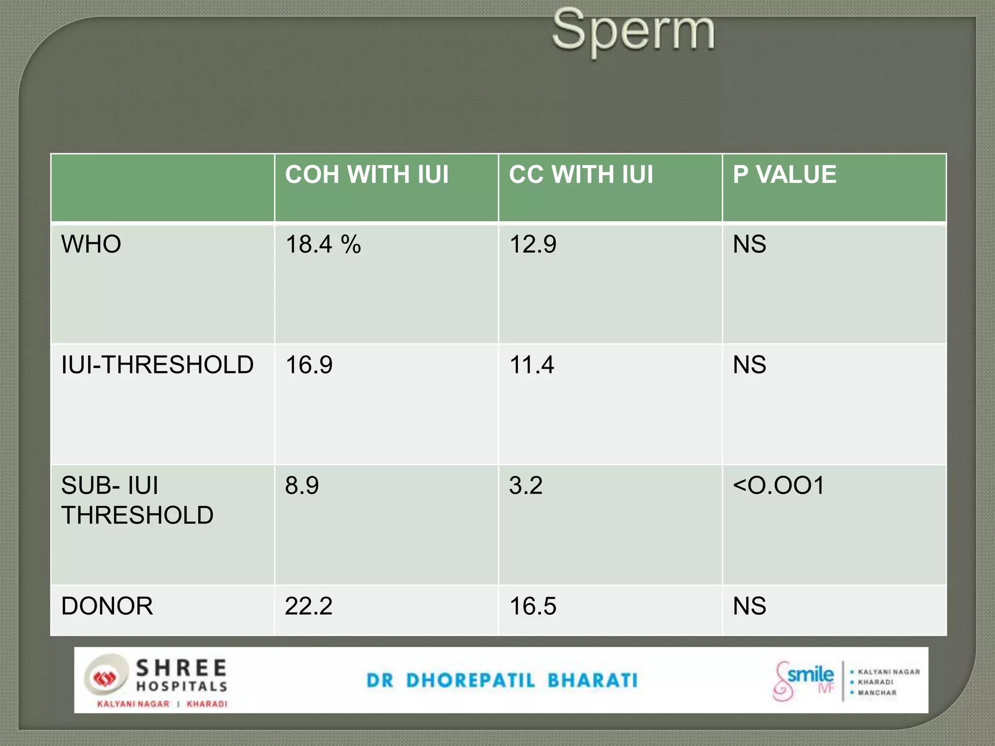 COH WITH IUI CC WITH IUI P VALUE
WHO 18.4 % 12.9 NS
IUI-THRESHOLD 16.9 11.4 NS
SUB- IUI
THRESHOLD
8.9 3.2 <O.OO1
DONOR 22.2 16.5 NS
 