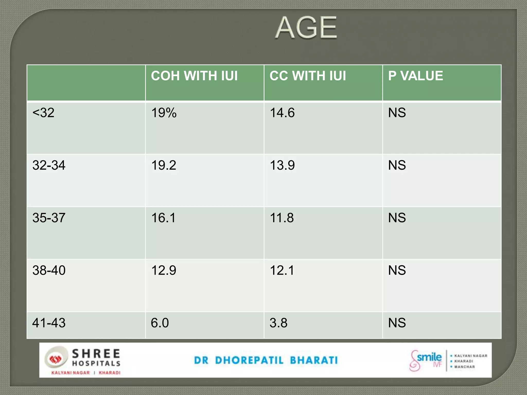 COH WITH IUI CC WITH IUI P VALUE
<32 19% 14.6 NS
32-34 19.2 13.9 NS
35-37 16.1 11.8 NS
38-40 12.9 12.1 NS
41-43 6.0 3.8 NS
 