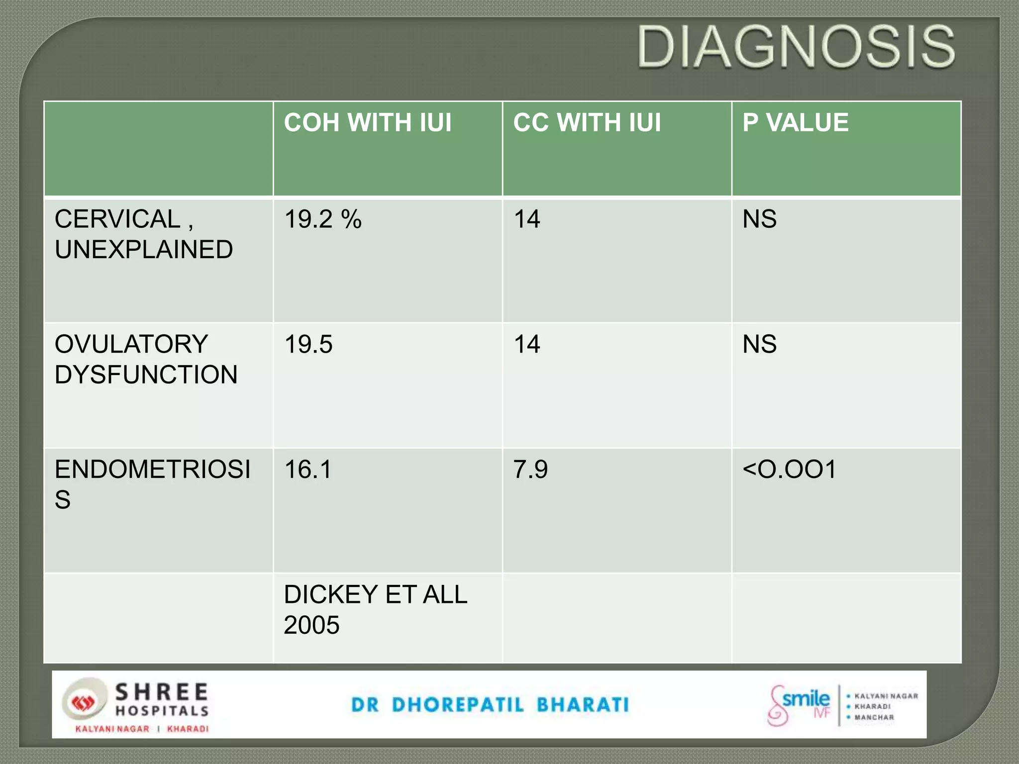 COH WITH IUI CC WITH IUI P VALUE
CERVICAL ,
UNEXPLAINED
19.2 % 14 NS
OVULATORY
DYSFUNCTION
19.5 14 NS
ENDOMETRIOSI
S
16.1 7.9 <O.OO1
DICKEY ET ALL
2005
 