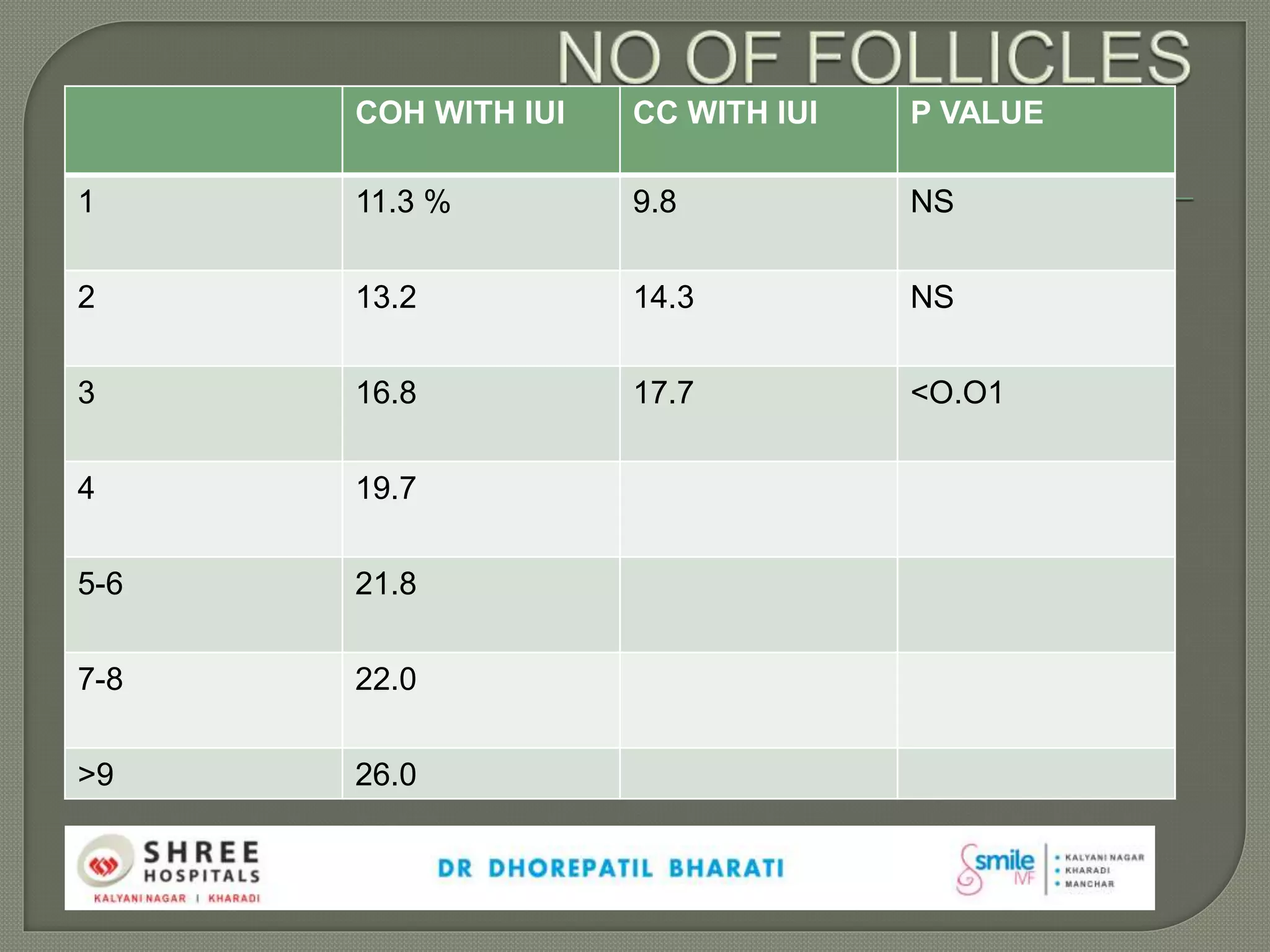 COH WITH IUI CC WITH IUI P VALUE
1 11.3 % 9.8 NS
2 13.2 14.3 NS
3 16.8 17.7 <O.O1
4 19.7
5-6 21.8
7-8 22.0
>9 26.0
 