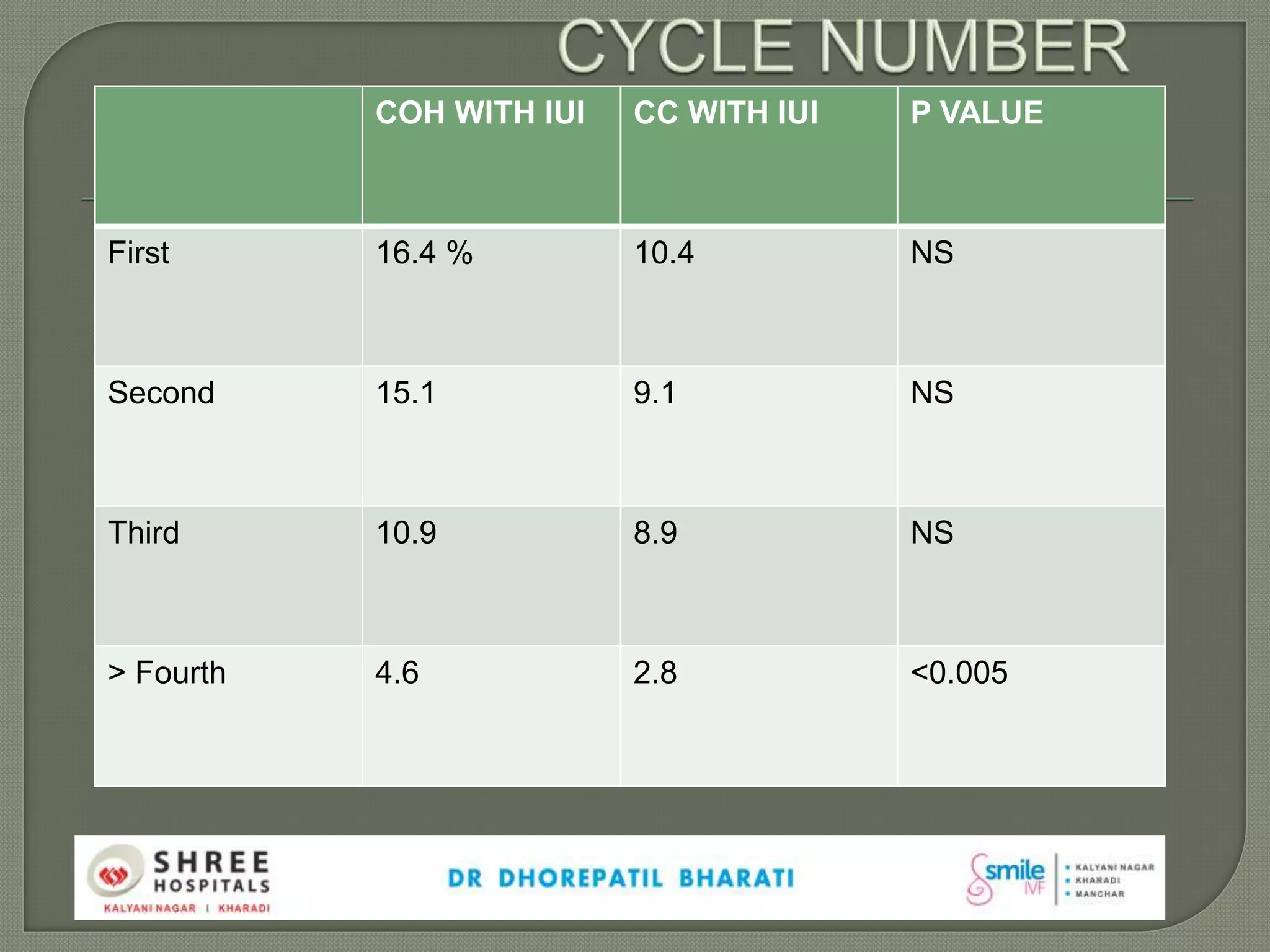 COH WITH IUI CC WITH IUI P VALUE
First 16.4 % 10.4 NS
Second 15.1 9.1 NS
Third 10.9 8.9 NS
> Fourth 4.6 2.8 <0.005
 