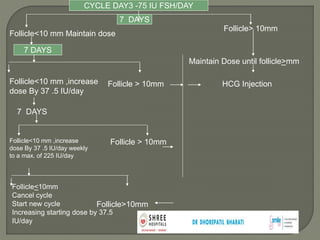 CYCLE DAY3 -75 IU FSH/DAY
7 DAYS
7 DAYS
Follicle<10 mm Maintain dose
Follicle<10 mm ,increase
dose By 37 .5 IU/day
Follicle > 10mm
Follicle> 10mm
Maintain Dose until follicle>mm
HCG Injection
7 DAYS
Follicle<10 mm ,increase
dose By 37 .5 IU/day weekly
to a max. of 225 IU/day
Follicle > 10mm
Follicle<10mm
Cancel cycle
Start new cycle
Increasing starting dose by 37.5
IU/day
Follicle>10mm
 