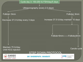 Cycle day 3: 150-250 IU FSH/day/5 days
Ultrasonography (every 2-3 days)
Follicle> 9mm Follicle< 9mm
Decrease 37.5 IU/day every 3 days Increase 37.5 IU/day maintain 10 days
Maintain 75 IU/day
Until HCG injection
Follicle>9mm-------Follicle<9mm
Cancle cycle
STEP DOWN PROTOCOL
 