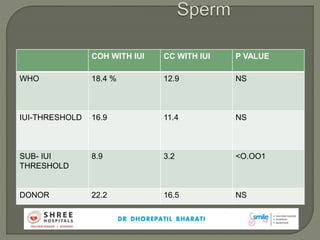 COH WITH IUI CC WITH IUI P VALUE
WHO 18.4 % 12.9 NS
IUI-THRESHOLD 16.9 11.4 NS
SUB- IUI
THRESHOLD
8.9 3.2 <O.OO1
DONOR 22.2 16.5 NS
 