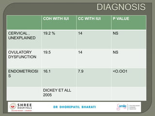 COH WITH IUI CC WITH IUI P VALUE
CERVICAL ,
UNEXPLAINED
19.2 % 14 NS
OVULATORY
DYSFUNCTION
19.5 14 NS
ENDOMETRIOSI
S
16.1 7.9 <O.OO1
DICKEY ET ALL
2005
 