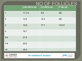 COH WITH IUI CC WITH IUI P VALUE
1 11.3 % 9.8 NS
2 13.2 14.3 NS
3 16.8 17.7 <O.O1
4 19.7
5-6 21.8
7-8 22.0
>9 26.0
 