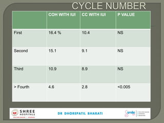 COH WITH IUI CC WITH IUI P VALUE
First 16.4 % 10.4 NS
Second 15.1 9.1 NS
Third 10.9 8.9 NS
> Fourth 4.6 2.8 <0.005
 