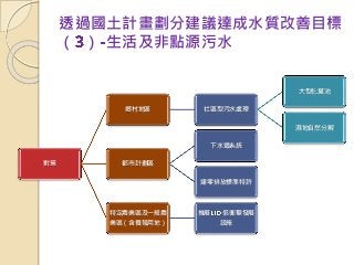 透過國土計畫劃分建議達成水質改善目標
（ ） 生活及非點源污水
對策
鄉村地區 社區型污水處理
大型化糞池
濕地自然分解
都市計劃區
下水道系統
達零排放標準特許
特定農業區及一般農
業區（含養殖用地）
推展 低衝擊發展
設施
 