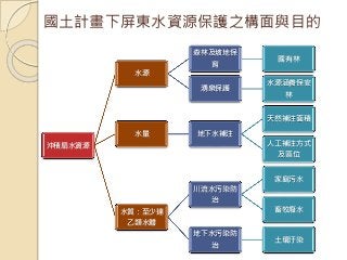 國土計畫下屏東水資源保護之構面與目的
沖積扇水資源
水源
森林及坡地保
育
國有林
湧泉保護
水源涵養保安
林
水量 地下水補注
天然補注面積
人工補注方式
及區位
水質：至少達
乙類水體
川流水污染防
治
家庭污水
畜牧廢水
地下水污染防
治
土壤汙染
 
