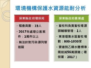 環境機構保護水資源能耐分析
屏東縣政府環保局
稽查員數： 人
年處理公害案
件： 萬件以上
無法針對污染源列管
追蹤
屏東縣政府農業處
畜牧科負責畜牧場源
頭輔導管理： 人
東港堰集水區畜牧場
數： 家
要達到乙類水體標準，
需削減 萬頭豬（環
保署， ）
 