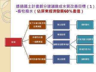 透過國土計畫劃分建議達成水質改善目標（ ）
畜牧廢水（佔屏東經濟發展 ％產值）
對策
地下水補注區及特
定農業區
禁止發展 強制離牧
非都市計劃
一般農業區
專區發展
達零排放標準特許
沼液沼渣分配農田
區域沼氣中心
鄉村及都市計劃區 禁止發展 強制離牧
 