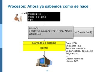 1.25
Procesos: Ahora ya sabemos como se hace
Kernel
Llamadas a sistema
# gedit p1.c
# gcc –o p1 p1.c
# p1
shell
pid=fork();
if (pid==0) execlp(“gedit”,”gedit”,”p1.c”,(char *)null);
waitpid(…);
pid=fork();
if (pid==0) execlp(“gcc”,”gcc”,”-o”,”p1”,”p1.c”,”,(char *)null);
waitpid(…);
pid=fork();
if (pid==0) execlp(“p1”,”p1”, (char *)null);
waitpid(…);
Crear PCB
Inicializar PCB
Reservar memoria
Copiar código, datos…etc
Asignar cpu
….
Liberar recursos
Liberar PCB
 