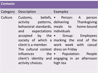 Contexts
Category Description Examples
Culture Customs, beliefs,
activity patterns,
behavioral standards,
and expectations
accepted by the
society of which a
client is a member.
The cultural context
influences the
client’s identity and
activity choices.
• Person: A person
delivering Thanksgiving
meals to home-bound
individuals
• Group: Employees
marking the end of the
work week with casual
dress on Friday
• Population: People
engaging in an afternoon
high tea
 