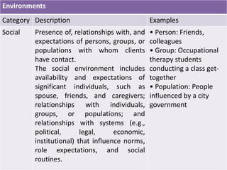 Environments
Category Description Examples
Social Presence of, relationships with, and
expectations of persons, groups, or
populations with whom clients
have contact.
The social environment includes
availability and expectations of
significant individuals, such as
spouse, friends, and caregivers;
relationships with individuals,
groups, or populations; and
relationships with systems (e.g.,
political, legal, economic,
institutional) that influence norms,
role expectations, and social
routines.
• Person: Friends,
colleagues
• Group: Occupational
therapy students
conducting a class get-
together
• Population: People
influenced by a city
government
 