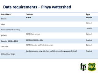 Input Data Sources Type
Streams
FORZA Required
Lakes
Optional
National Wetlands Inventory
Optional
gSSURGO
FORZA / soil surveys Optional
Elevation (10-30 m DEM)
FORZA / USGS 30 m DEM Required
Land Cover
FORZA / Landsat satellite land cover data Optional
50-Year Flood Height
Can be calculated using data from available streamflow gauges and rainfall Required
Data requirements – Pinya watershed
 