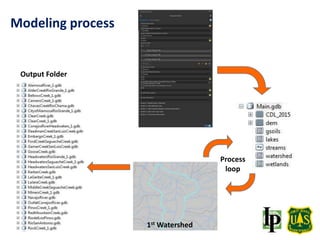 1st Watershed
Output Folder
Process
loop
Modeling process
 