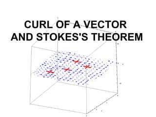 CURL OF A VECTOR
AND STOKES'S THEOREM
 