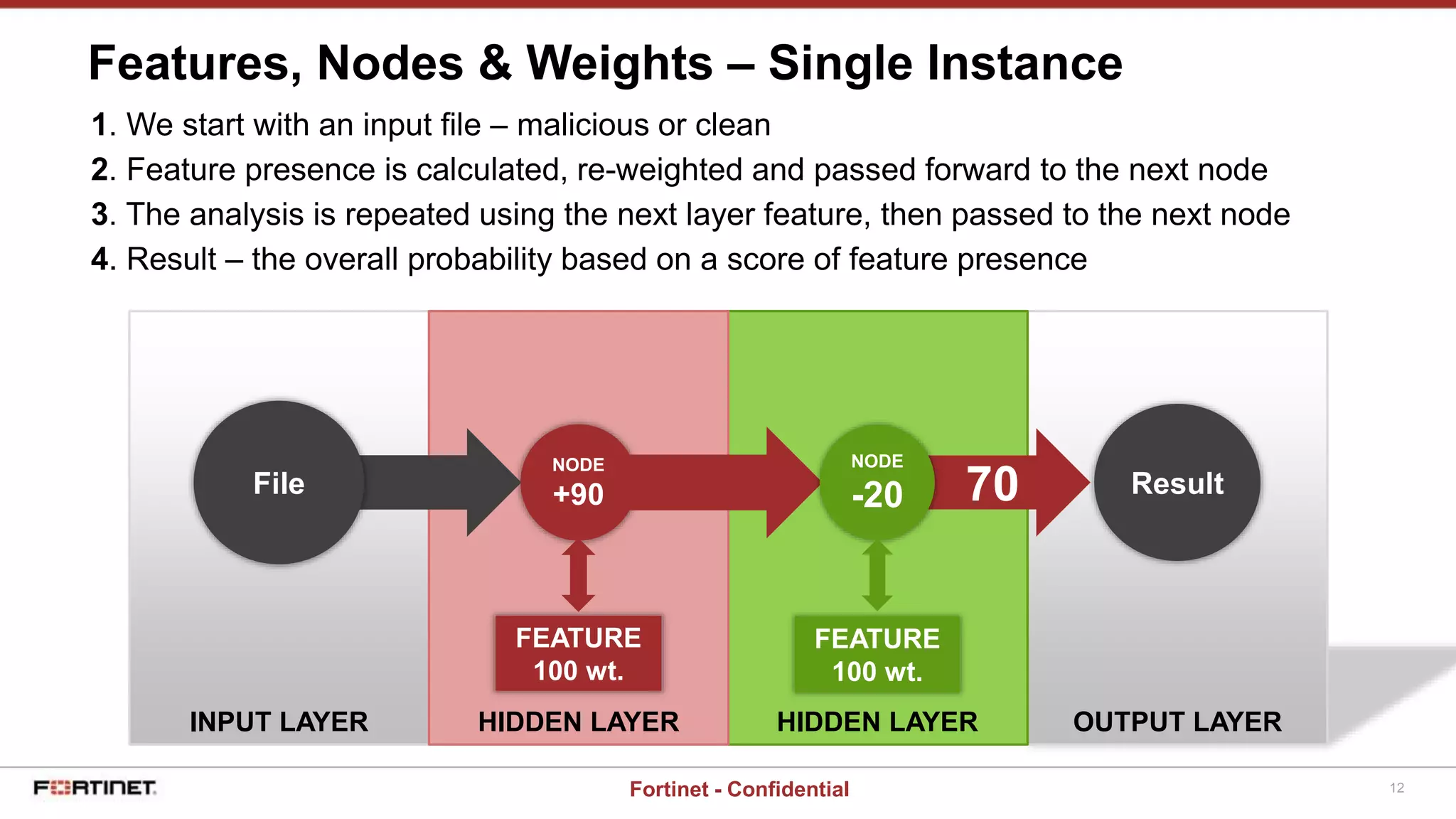 12Fortinet - Confidential
Features, Nodes & Weights – Single Instance
70
FEATURE
100 wt.
NODE
+90
FEATURE
100 wt.
NODE
-20File Result
INPUT LAYER HIDDEN LAYER HIDDEN LAYER OUTPUT LAYER
File
1. We start with an input file – malicious or clean
2. Feature presence is calculated, re-weighted and passed forward to the next node
3. The analysis is repeated using the next layer feature, then passed to the next node
4. Result – the overall probability based on a score of feature presence
 