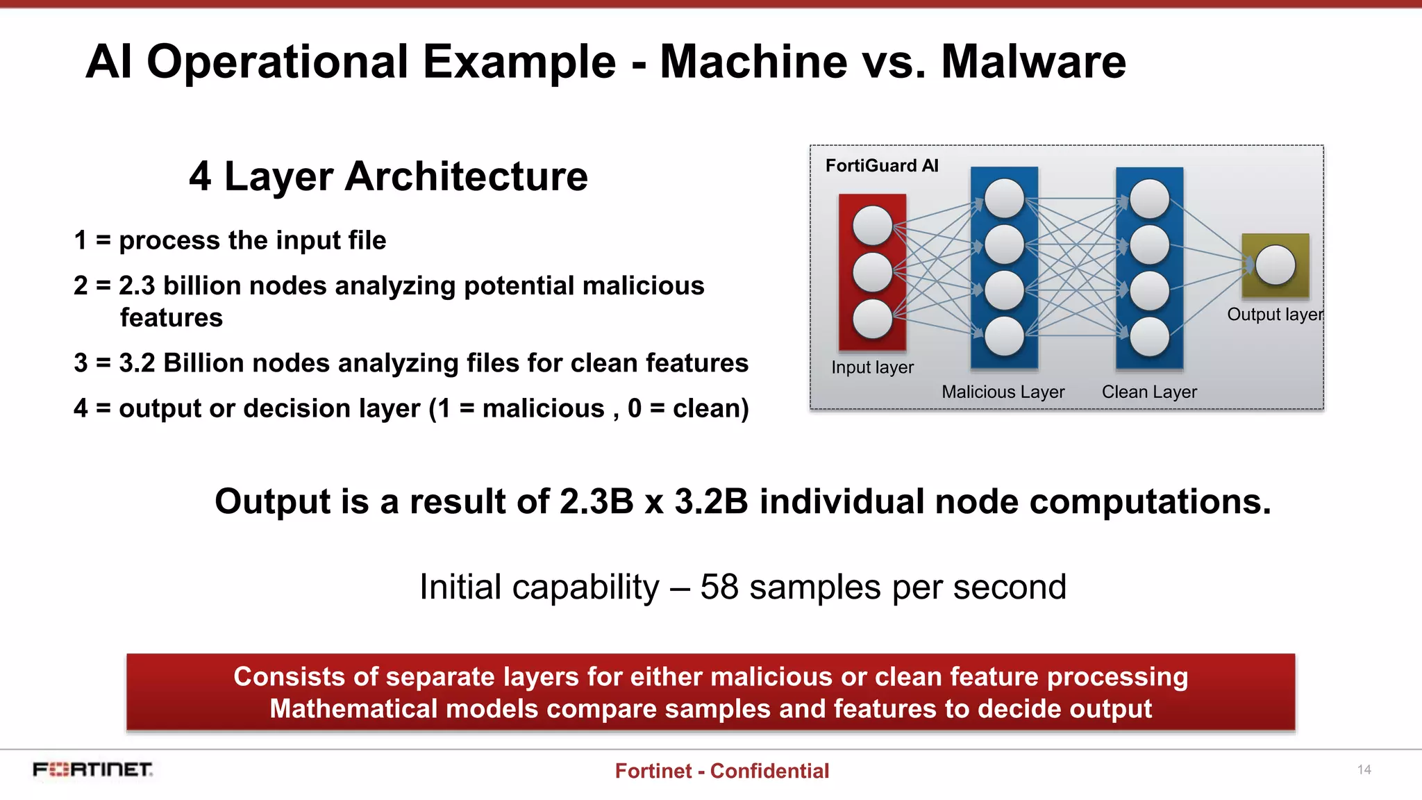 14Fortinet - Confidential
AI Operational Example - Machine vs. Malware
1 = process the input file
2 = 2.3 billion nodes analyzing potential malicious
features
3 = 3.2 Billion nodes analyzing files for clean features
4 = output or decision layer (1 = malicious , 0 = clean)
4 Layer Architecture
Consists of separate layers for either malicious or clean feature processing
Mathematical models compare samples and features to decide output
Input layer
Malicious Layer Clean Layer
Output layer
FortiGuard AI
Output is a result of 2.3B x 3.2B individual node computations.
Initial capability – 58 samples per second
 