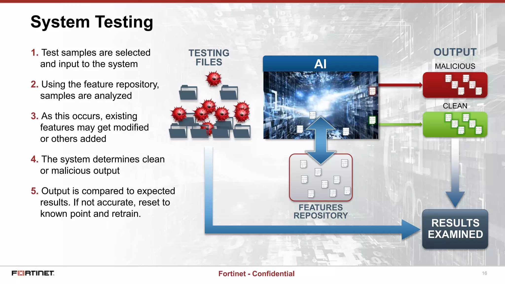 16Fortinet - Confidential
System Testing
MALICIOUS
CLEAN
FEATURES
REPOSITORY
TESTING
FILES
OUTPUT1. Test samples are selected
and input to the system
2. Using the feature repository,
samples are analyzed
3. As this occurs, existing
features may get modified
or others added
4. The system determines clean
or malicious output
5. Output is compared to expected
results. If not accurate, reset to
known point and retrain.
RESULTS
EXAMINED
AI
 