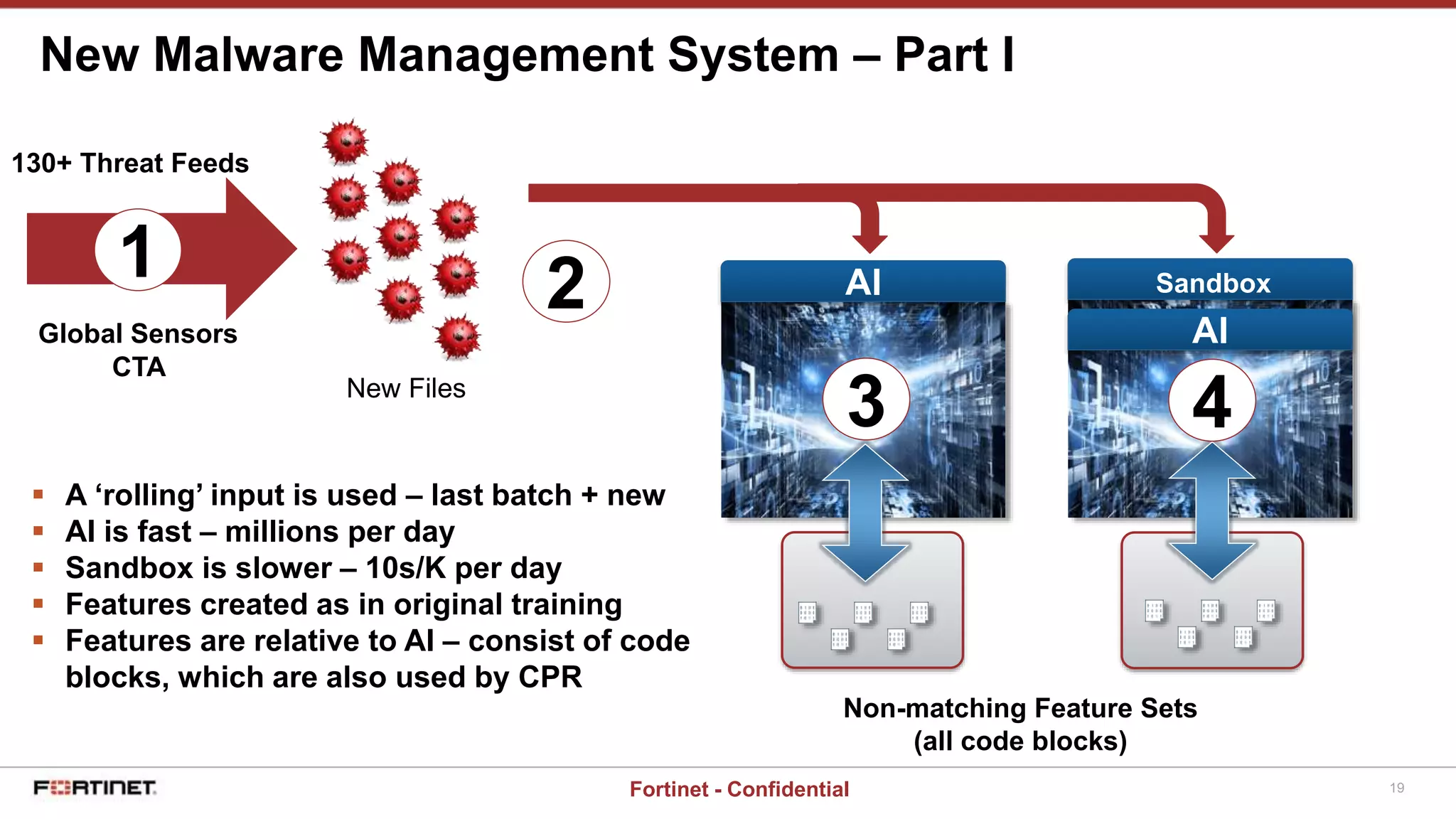 19Fortinet - Confidential
New Malware Management System – Part I
AI
130+ Threat Feeds
Global Sensors
CTA
1
New Files
2 Sandbox
Non-matching Feature Sets
(all code blocks)
 A ‘rolling’ input is used – last batch + new
 AI is fast – millions per day
 Sandbox is slower – 10s/K per day
 Features created as in original training
 Features are relative to AI – consist of code
blocks, which are also used by CPR
AI
3 4
 