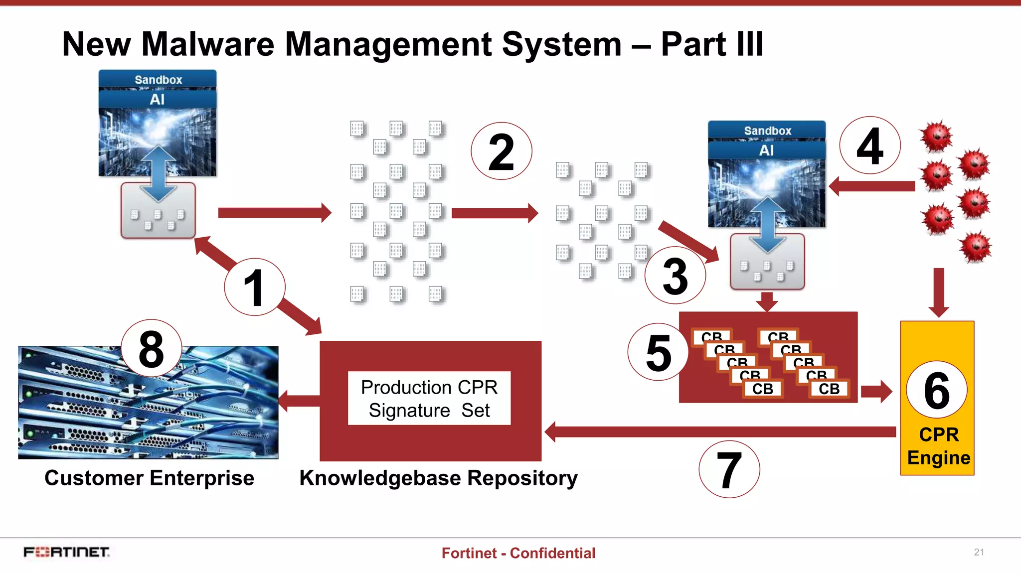 21Fortinet - Confidential
New Malware Management System – Part III
2 4
5
Knowledgebase Repository
Production CPR
Signature Set
CB
CB
CB
CB
CB
CB
CB
CB
CB
CB
7Customer Enterprise
1 3
6
CPR
Engine
8
 