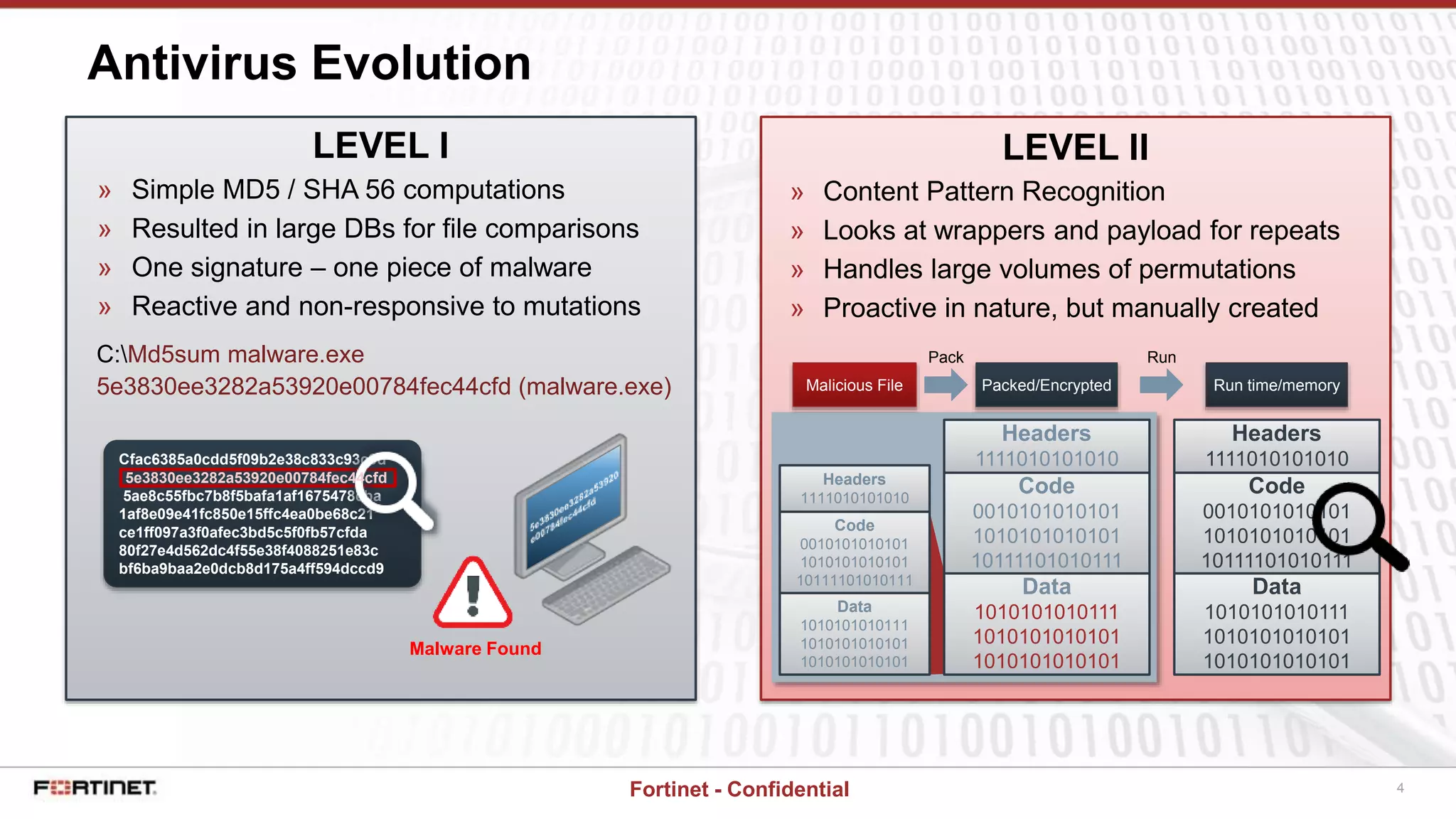 4Fortinet - Confidential
LEVEL II
» Content Pattern Recognition
» Looks at wrappers and payload for repeats
» Handles large volumes of permutations
» Proactive in nature, but manually created
Malicious File Packed/Encrypted Run time/memory
Pack Run
Headers
1111010101010
Code
0010101010101
1010101010101
10111101010111
Data
1010101010111
1010101010101
1010101010101
Headers
1111010101010
Code
0010101010101
1010101010101
10111101010111
Data
1010101010111
1010101010101
1010101010101
Headers
1111010101010
Code
0010101010101
1010101010101
10111101010111
Data
1010101010111
1010101010101
1010101010101
Antivirus Evolution
LEVEL I
» Simple MD5 / SHA 56 computations
» Resulted in large DBs for file comparisons
» One signature – one piece of malware
» Reactive and non-responsive to mutations
C:Md5sum malware.exe
5e3830ee3282a53920e00784fec44cfd (malware.exe)
Cfac6385a0cdd5f09b2e38c833c93c9d
5ae8c55fbc7b8f5bafa1af1675478cba
1af8e09e41fc850e15ffc4ea0be68c21
ce1ff097a3f0afec3bd5c5f0fb57cfda
80f27e4d562dc4f55e38f4088251e83c
bf6ba9baa2e0dcb8d175a4ff594dccd9
5e3830ee3282a53920e00784fec44cfd
Malware Found
 