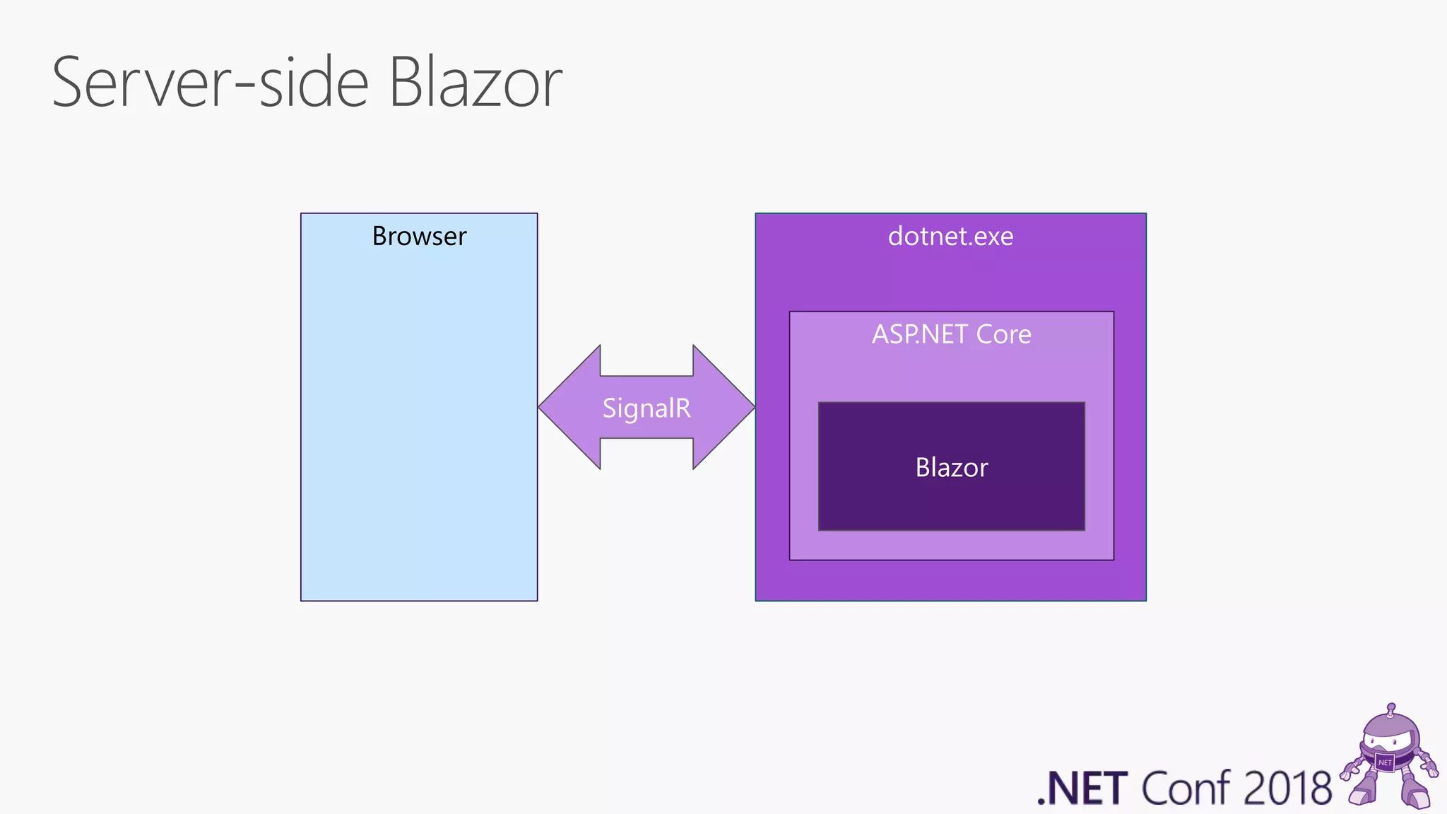 Browser dotnet.exe ASP.NET Core Blazor SignalR