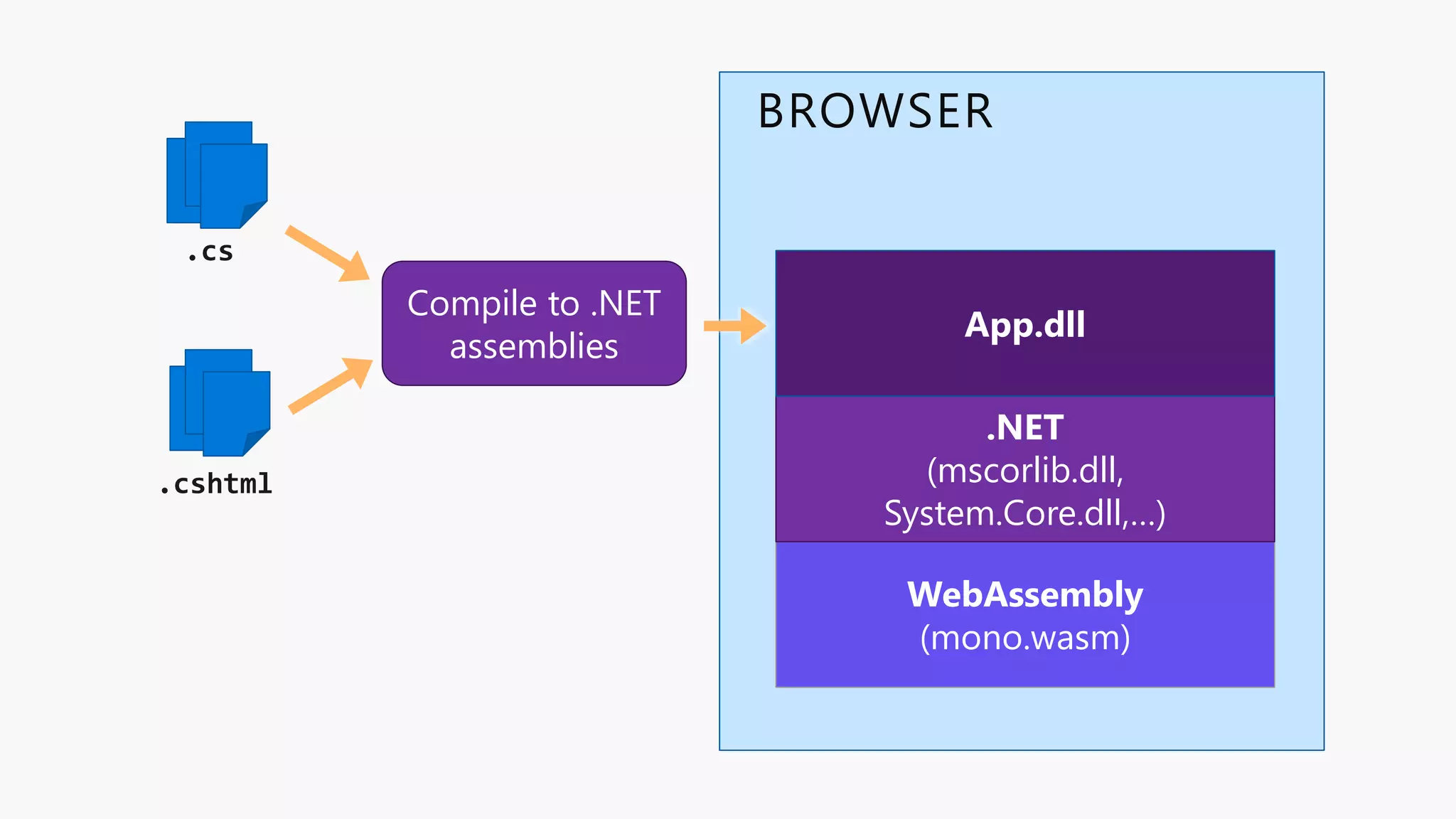 .cs .cshtml BROWSER WebAssembly (mono.wasm) .NET (mscorlib.dll, System.Core.dll,…) App.dll Compile to .NET assemblies