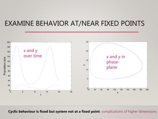 0 5 10 15 20 25
0
20
40
60
80
100
120
140
160
180
200
t
Populationsize
20 40 60 80 100 120 140 160 180 200
0
5
10
15
20
25
x
y
EXAMINE BEHAVIOR AT/NEAR FIXED POINTS
x and y in
phase-
plane
x and y
over time
Cyclic behaviour is fixed but system not at a fixed point: complications of higher dimensions
 