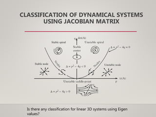 Is there any classification for linear 3D systems using Eigen
values?
CLASSIFICATION OF DYNAMICAL SYSTEMS
USING JACOBIAN MATRIX
 