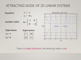 ATTRACTING NODE OF 2D LINEAR SYSTEMS
22
11
4xx
xx













40
01
A
Equations
Jacobian matrix
Eigenvalues
λ1= -1
λ2= -4
Eigenvectors












1
0
0
1
There is a stable fixed point, the attracting node or sink
 
