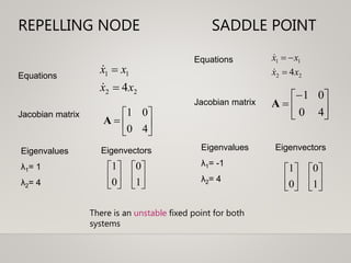 SADDLE POINT
22
11
4xx
xx











40
01
A
Equations
Jacobian matrix
Eigenvalues
λ1= -1
λ2= 4
Eigenvectors












1
0
0
1
REPELLING NODE
There is an unstable fixed point for both
systems
22
11
4xx
xx




Equations
Jacobian matrix
Eigenvalues
λ1= 1
λ2= 4







40
01
A
Eigenvectors












1
0
0
1
 
