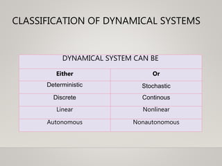 CLASSIFICATION OF DYNAMICAL SYSTEMS
DYNAMICAL SYSTEM CAN BE
Either Or
Deterministic Stochastic
Discrete Continous
Linear Nonlinear
Autonomous Nonautonomous
 