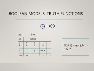 BOOLEAN MODELS: TRUTH FUNCTIONS
in output
0 0 0 1 1
1 0 1 0 1
p p not p
rule 0 1 2 3
A B
B(t+1) = not (A(t))
rule 2
A(t) B(t+1)
 