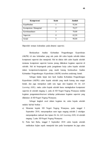 48
Kompetensi Kode Jumlah
Kepribadian 1 92,86
Kompetensi Manajerial 2 78,57
Kewirausahaan 3 70,00
Supervisi 4 62,50
Sosial 5 90,00
Diperoleh temuan kelemahan pada dimensi supervisi.
Berdasarkan Analisis Kebutuhan Pengembangan Keprofesian
(AKPK) di atas kelemahan yang ada pada diri calon kepala sekolah dalam
kompetensi supervisi dan manajerial. Hal ini diakui oleh calon kepala sekolah
terutama kompetensi supervisi karena jarang dilakukan kegiatan supervisi di
sekolah. Hal ini berpengaruh pada pengalaman kerja calon kepala sekolah
dalam kompetensi-kompetensi yang masih kurang berdasarkan Analisis
Kebutuhan Pengembangan Keprofesian (AKPK) tersebut cenderung lemah.
Sebagai tindak lanjut dari hasil Analisis Kebutuhan Pengembangan
Keprofesian (AKPK) calon kepala sekolah yang masih kurang atau sangat
lemah, dan juga merupakan salah satu tugas dari kegiatan On the Job
Learning (OJL), maka calon kepala sekolah harus meningkatkan kompetensi
supervisi di sekolah magang 2, yaitu di SD Negeri Nagrog Wanayasa melalui
kegiatan pengamatan/observasi terhadap pelaksanaan kegiatan supervisi yang
dilakukan di SD Negeri Nagrog Wanayasa.
Sebagai langkah awal dalam kegiatan ini, calon kepala sekolah
melalui hal-hal berikut :
a) Menemui kepala SD Negeri Nagrog Wanayasa, pada tanggal 3
September 2018, menyampaikan surat tugas magang sekolah 2 sekaligus
menyampaikan maksud dan tujuan On the Job Learning (OJL) di sekolah
magang 2 yaitu SD Negeri Nagrog Wanayasa.
b) Pada hari Rabu, tanggal 5 September 2018 calon kepala sekolah
melakukan kajian aspek manajerial dan pada kesempatan itu juga calon
 