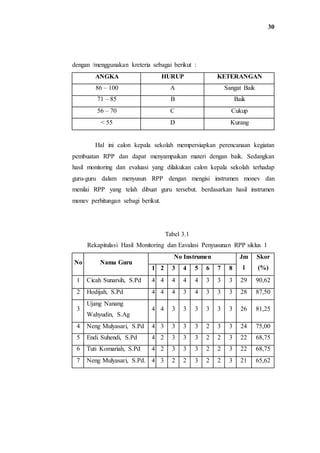 30
dengan /menggunakan kreteria sebagai berikut :
ANGKA HURUP KETERANGAN
86 – 100 A Sangat Baik
71 – 85 B Baik
56 – 70 C Cukup
< 55 D Kurang
Hal ini calon kepala sekolah mempersiapkan perencanaan kegiatan
pembuatan RPP dan dapat menyampaikan materi dengan baik. Sedangkan
hasil monitoring dan evaluasi yang dilakukan calon kepala sekolah terhadap
guru-guru dalam menyusun RPP dengan mengisi instrumen monev dan
menilai RPP yang telah dibuat guru tersebut. berdasarkan hasil instrumen
monev perhitungan sebagi berikut.
Tabel 3.1
Rekapitulasi Hasil Monitoring dan Eavalasi Penyusunan RPP siklus 1
No Nama Guru
No Instrumen Jm
l
Skor
(%)1 2 3 4 5 6 7 8
1 Cicah Sunarsih, S.Pd 4 4 4 4 4 3 3 3 29 90,62
2 Hodijah, S.Pd 4 4 4 3 4 3 3 3 28 87,50
3
Ujang Nanang
Wahyudin, S.Ag
4 4 3 3 3 3 3 3 26 81,25
4 Neng Mulyasari, S.Pd 4 3 3 3 3 2 3 3 24 75,00
5 Endi Suhendi, S.Pd 4 2 3 3 3 2 2 3 22 68,75
6 Tuti Komariah, S.Pd 4 2 3 3 3 2 2 3 22 68,75
7 Neng Mulyasari, S.Pd. 4 3 2 2 3 2 2 3 21 65,62
 