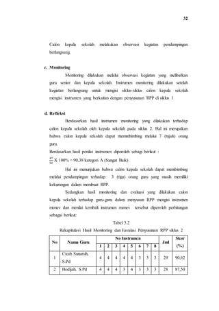 32
Calon kepala sekolah melakukan observasi kegiatan pendampingan
berlangsung.
c. Monitoring
Monitoring dilakukan melalui observasi kegiatan yang melibatkan
guru senior dan kepala sekolah. Instrumen monitoring dilakukan setelah
kegiatan berlangsung untuk mengisi siklus-siklus calon kepala sekolah
mengisi instrumen yang berkaitan dengan penyusunan RPP di siklus 1
d. Refleksi
Berdasarkan hasil instrumen monitoring yang dilakukan terhadap
calon kepala sekolah oleh kepala sekolah pada siklus 2. Hal ini merupakan
bahwa calon kepala sekolah dapat memmbimbing melalui 7 (tujuh) orang
guru.
Berdasarkan hasil penilai instrumen diperoleh sebagi berikut :
47
52
X 100% = 90,38 kategori A (Sangat Baik)
Hal ini menunjukan bahwa calon kepala sekolah dapat membimbing
melalui pendampingan terhadap 3 (tiga) orang guru yang masih memiliki
kekurangan dalam membuat RPP.
Sedangkan hasil monitoring dan evaluasi yang dilakukan calon
kepala sekolah terhadap guru-guru dalam menyusun RPP mengisi instrumen
monev dan menilai kembali instrumen monev tersebut diperoleh perhitungan
sebagai berikut:
Tabel 3.2
Rekapitulasi Hasil Monitoring dan Eavalasi Penyusunan RPP siklus 2
No Nama Guru
No Instrumen
Jml
Skor
(%)1 2 3 4 5 6 7 8
1
Cicah Sunarsih,
S.Pd
4 4 4 4 4 3 3 3 29 90,62
2 Hodijah, S.Pd 4 4 4 3 4 3 3 3 28 87,50
 