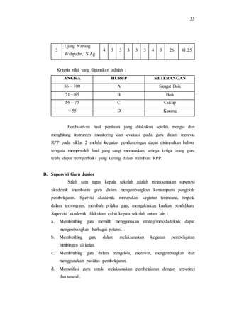 33
3
Ujang Nanang
Wahyudin, S.Ag
4 3 3 3 3 3 4 3 26 81,25
Kriteria nilai yang digunakan adalah :
ANGKA HURUP KETERANGAN
86 – 100 A Sangat Baik
71 – 85 B Baik
56 – 70 C Cukup
< 55 D Kurang
Berdasarkan hasil penilaian yang dilakukan setelah mengisi dan
menghitung instrumen monitoring dan evaluasi pada guru dalam mereviu
RPP pada siklus 2 melalui kegiatan pendampingan dapat disimpulkan bahwa
ternyata memperoleh hasil yang sangt memauskan, artinya ketiga orang guru
telah dapat memperbaiki yang kurang dalam membuat RPP.
B. Supervisi Guru Junior
Salah satu tugas kepala sekolah adalah melaksanakan supervisi
akademik membantu guru dalam mengembangkan kemampuan pengelola
pembelajaran. Spervisi akademik merupakan kegiatan terencana, terpola
dalam terprogram, merubah prilaku guru, menigaktakan kualitas pendidikan.
Supervisi akademik dilakukan calon kepala sekolah antara lain :
a. Membimbing guru memilih menggunakan strategi/metoda/teknik dapat
mengembangkan berbagai potensi.
b. Membimbing guru dalam melaksanakan kegiatan pembelajaran
bimbingan di kelas.
c. Membimbing guru dalam mengelola, merawat, mengembangkan dan
menggunakan pasilitas pembelajaran.
d. Memotifasi guru untuk melaksanakan pembelajaran dengan terperinci
dan terarah.
 