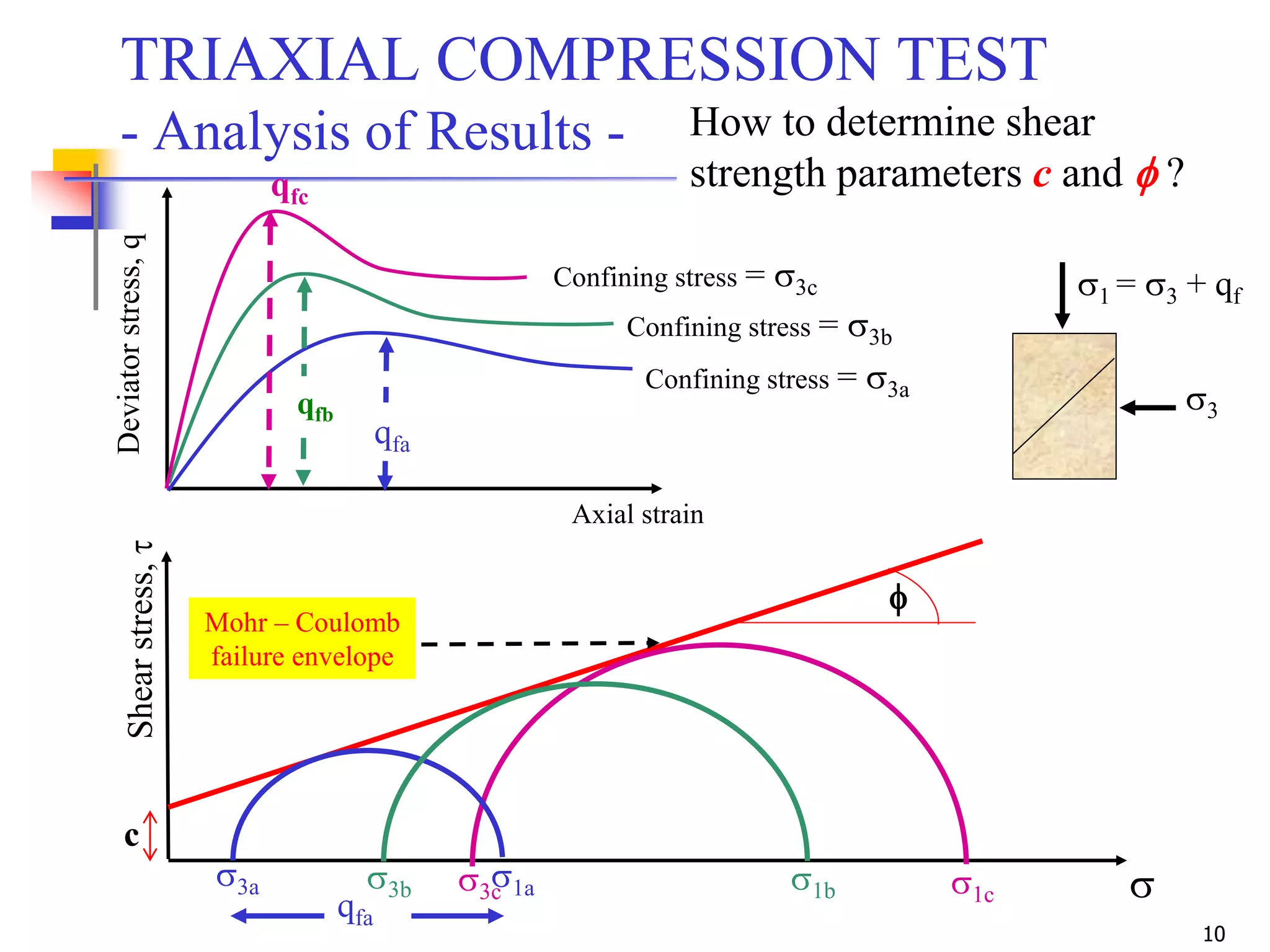 Geotechnical Engineering-II [Lec #5: Triaxial Compression Test] | PPSX