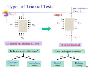 12
Is the drainage valve open?
yes no
Consolidated
sample
Unconsolidated
sample
Is the drainage valve open?
All-around cell pressure c (or c)
c
c
c
cStep 1
Deviatoric stress
( = q)
Shearing (loading)
Step 2
c c
c+ q
Types of Triaxial Tests
yes no
Drained
loading
Uudrained
loading
 